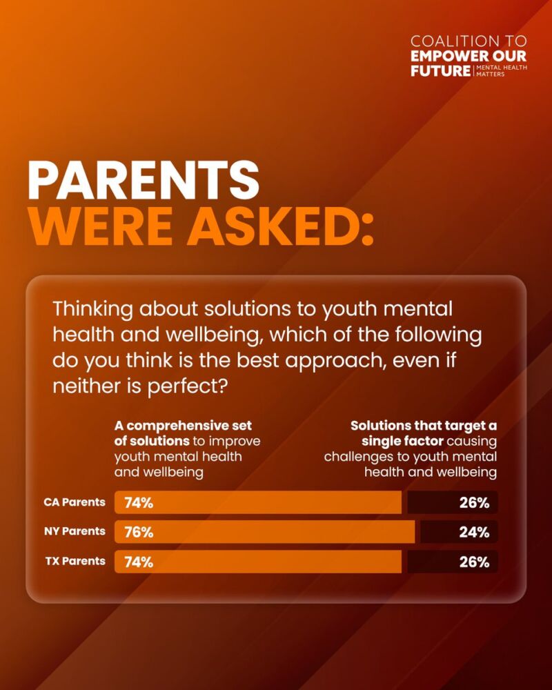 Image for the Tweet beginning: Roughly three-in-four parents agree that