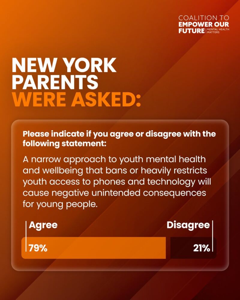 Image for the Tweet beginning: Nearly four-in-five New York parents