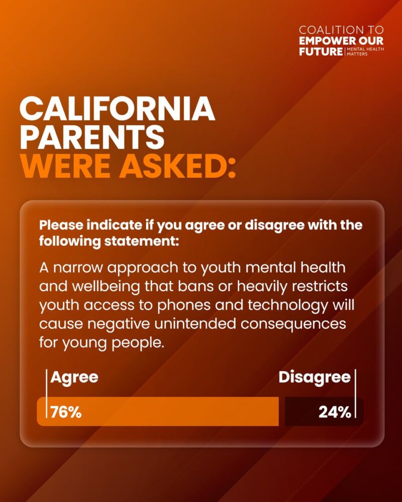 Image for the Tweet beginning: New research finds three-in-four California