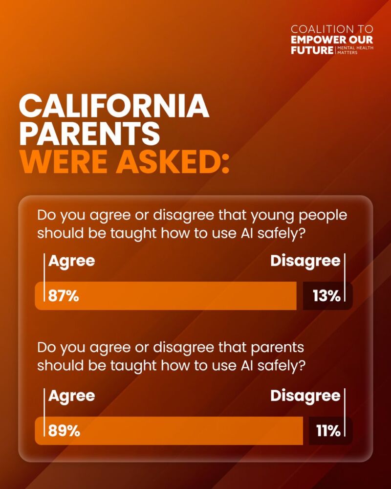 Image for the Tweet beginning: Nearly nine-in-10 California parents agree
